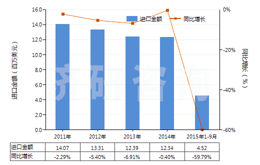 2011-2015年9月中國氨芐青霉素制劑(HS30041011)進(jìn)口總額及增速統(tǒng)計(jì)